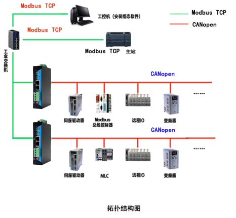 <b class='flag-5'>MODBUS</b> <b class='flag-5'>TCP</b> 轉(zhuǎn) CANOpen