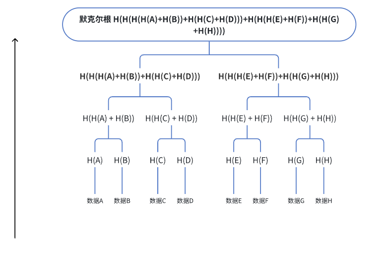 什么是默<b class='flag-5'>克尔</b>树(Merkle Tree)？如何计算默<b class='flag-5'>克尔</b>根?