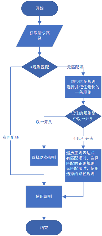 <b class='flag-5'>nginx</b><b class='flag-5'>中</b>的<b class='flag-5'>正則表達式</b>和location路徑匹配指南