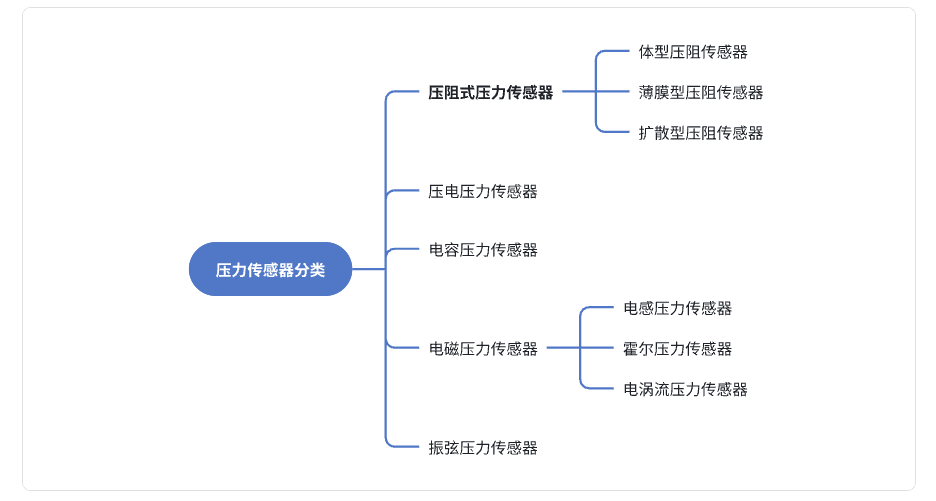 物聯網x系統中的壓力如何檢測_壓力傳感器詳解