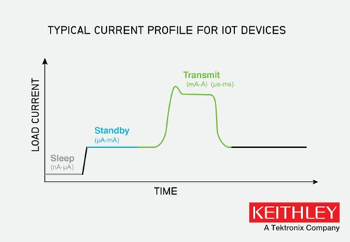 Typical power-saving modes for IoT devices