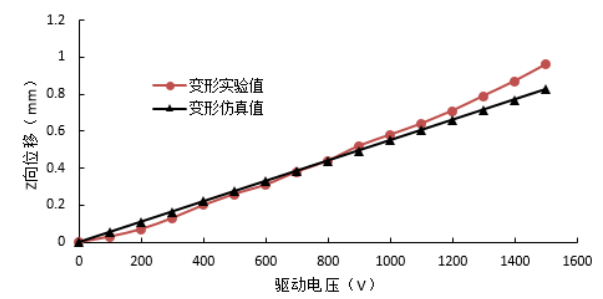 电压放大器在可变形机翼缩比模型主动变形实验中的应用 (https://ic.work/) 技术资料 第2张