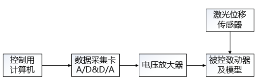 地面实验系统结构框图