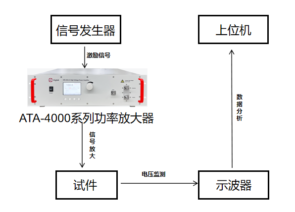 道路車輛電子設(shè)備疊加交流電壓(紋波注入)實(shí)驗(yàn)框圖