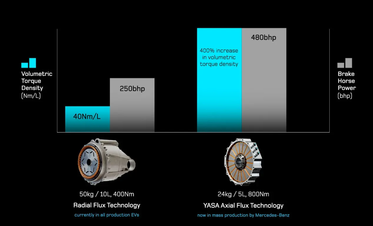 能耗降低20%！<b class='flag-5'>奔馳</b>、零跑投注軸向磁通電機