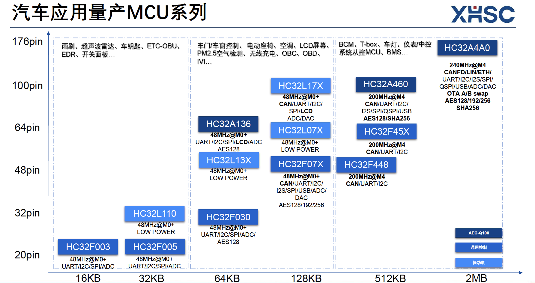 車規級<b class='flag-5'>國產</b><b class='flag-5'>MCU</b>-小華半導體