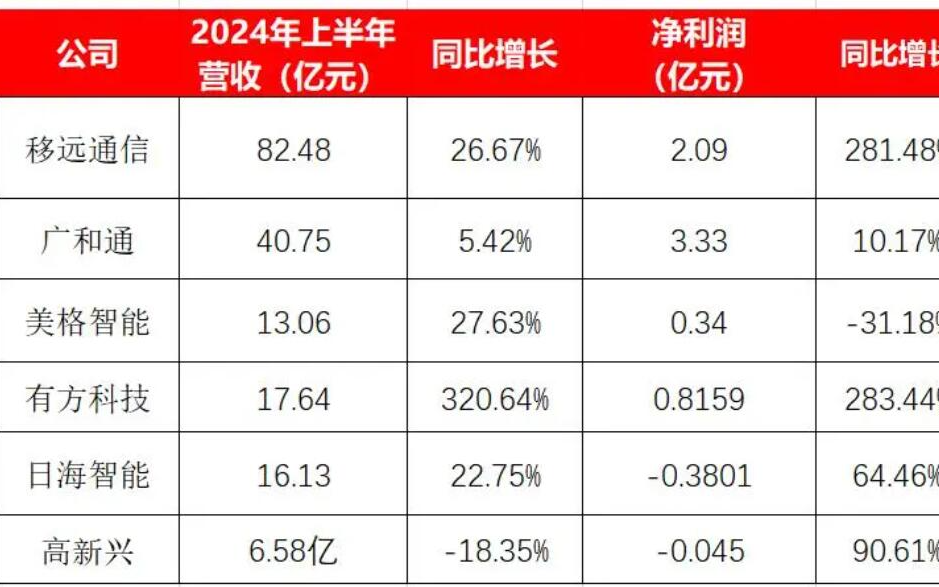 6家物聯(lián)網(wǎng)模組公司半年業(yè)績大比拼！移遠通信凈利潤增2倍，有方科技營收飆漲3倍