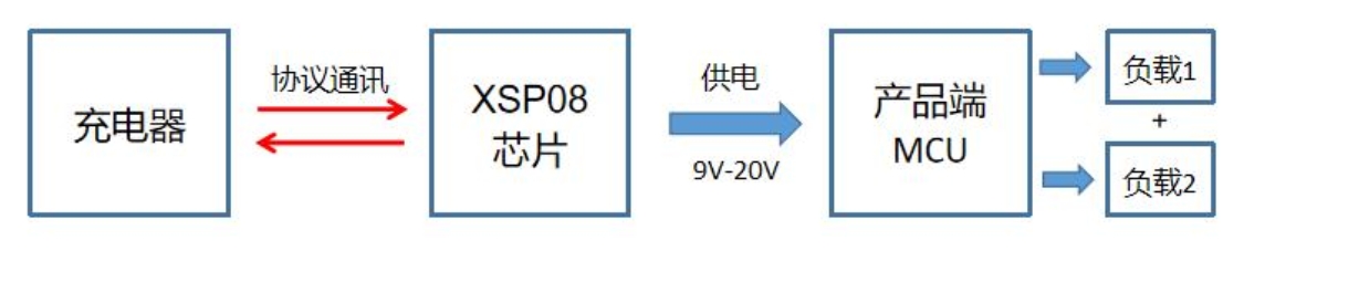 什么是PD協(xié)議及XSP08Q受電端取電<b class='flag-5'>芯片</b>在<b class='flag-5'>電動工具</b>中的應用