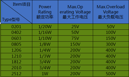 如何計(jì)算貼片電阻的<b class='flag-5'>耐</b><b class='flag-5'>電壓</b>