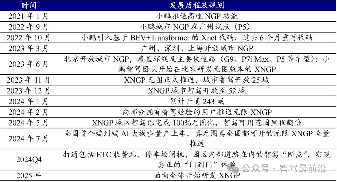 智駕進程發(fā)力？小鵬、蔚來端到端模型<b class='flag-5'>上車</b>