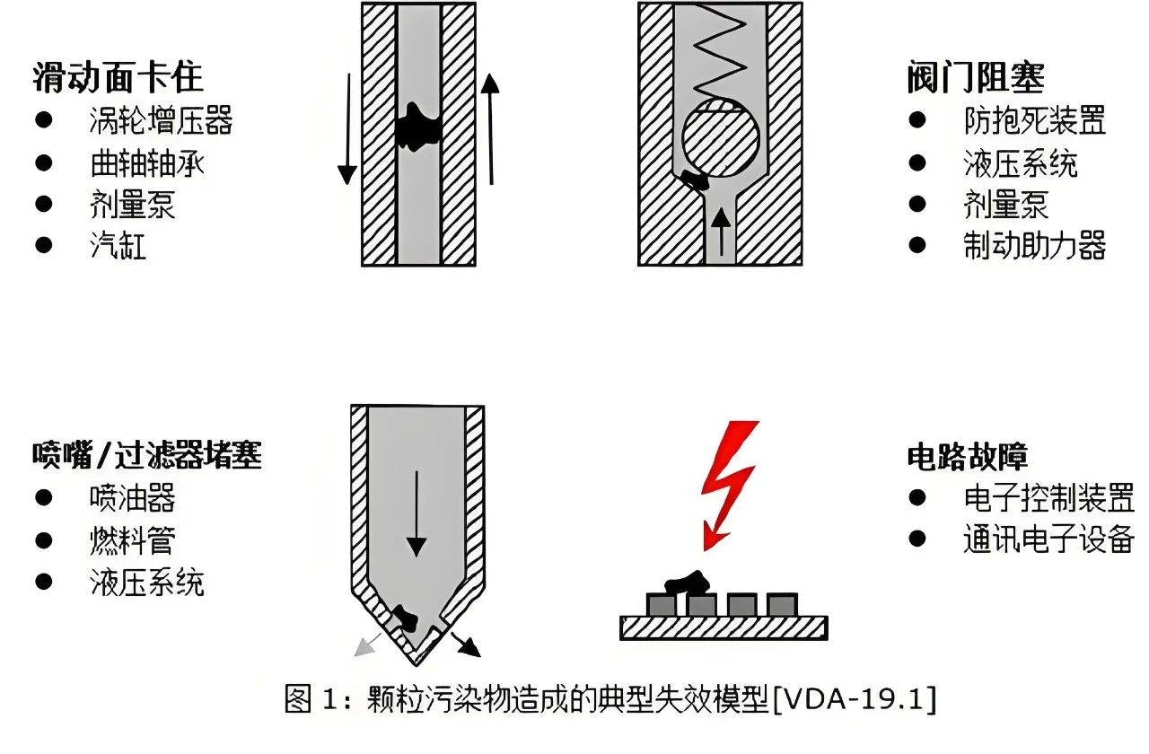 如何解決汽車<b class='flag-5'>零部件</b>清潔度問題