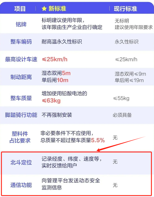 2024電動自行車新國標(biāo)修訂最新消息