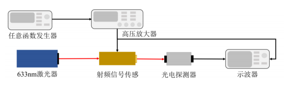 射頻信號傳感特性測試系統