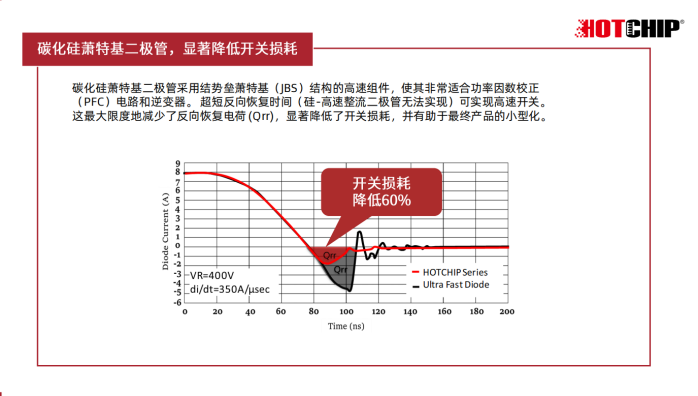 碳化硅JBS二極管 結(jié)勢(shì)壘肖特基二極管 UIS前沿感性負(fù)載開關(guān)能力顯著：開關(guān)損耗降低60%