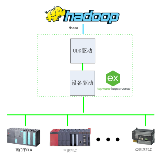 基于Kepware的<b class='flag-5'>Hadoop</b><b class='flag-5'>大數據</b>應用構建-提升<b class='flag-5'>數據</b>價值利用效能