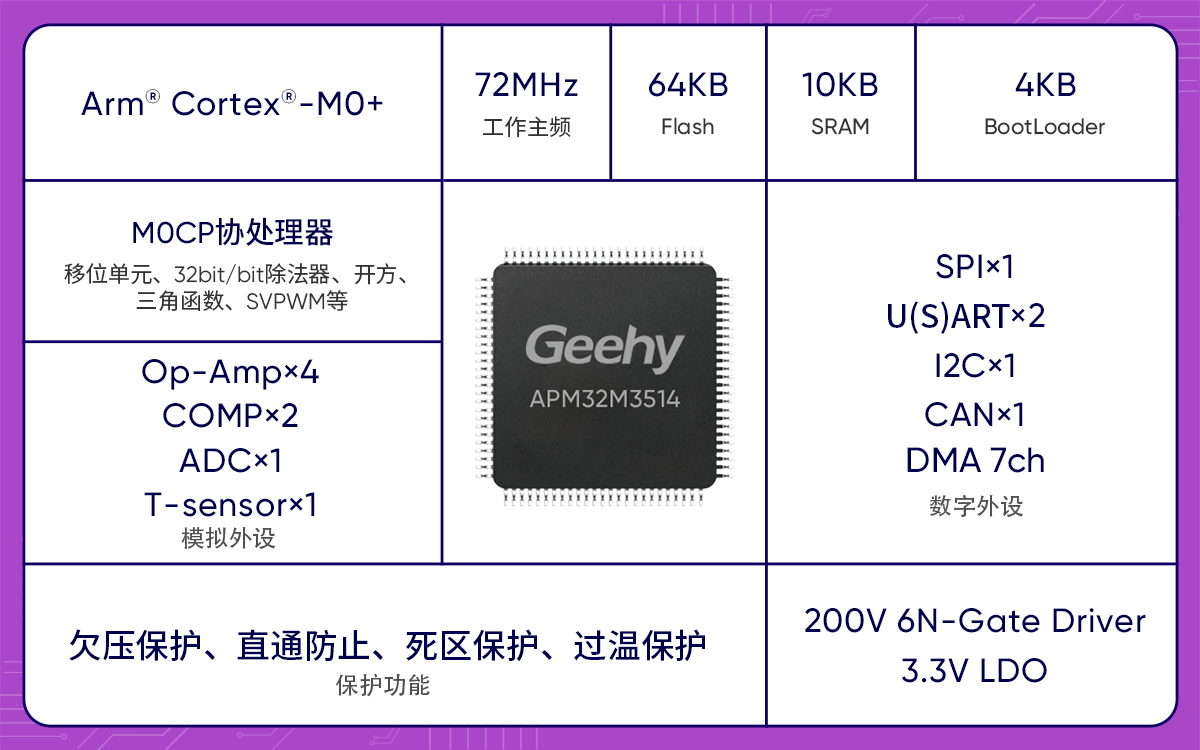 電機(jī)產(chǎn)品線上新 <b class='flag-5'>極</b><b class='flag-5'>海</b><b class='flag-5'>APM</b>32M3514電機(jī)控制專(zhuān)用SoC