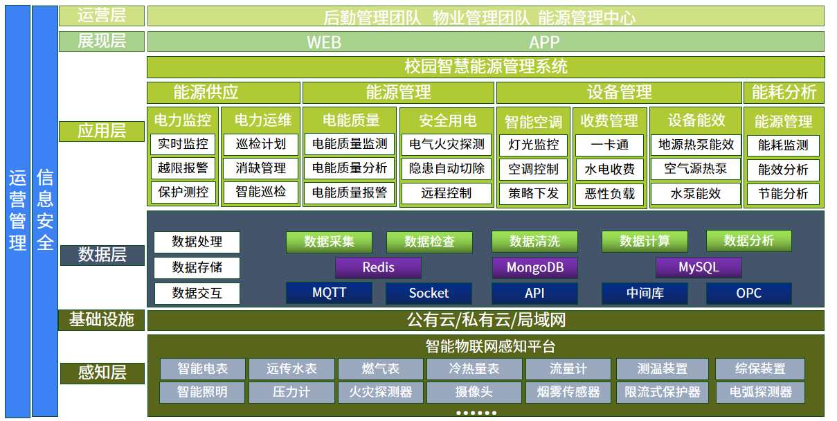 智慧<b class='flag-5'>校園</b><b class='flag-5'>能耗</b><b class='flag-5'>監(jiān)測</b>照明空調(diào)光伏