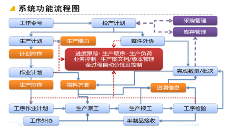 詳解MES系統的<b class='flag-5'>生產過程</b>實時監控與異常處理