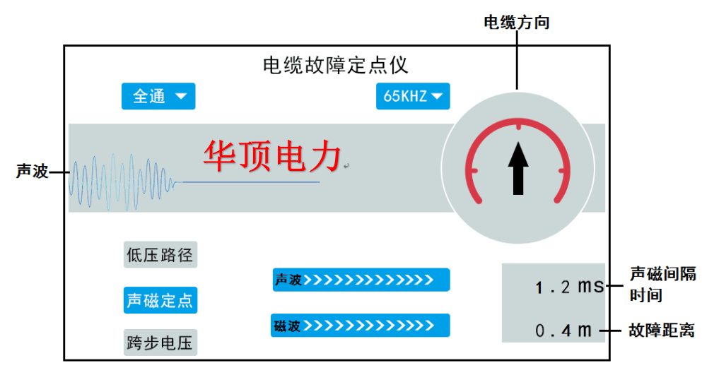 电缆故障