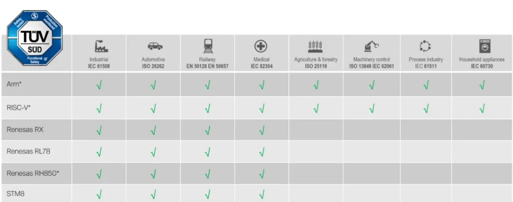 ?IAR全面支持國(guó)科環(huán)宇A(yù)S32X系列RISC-V車規(guī)MCU