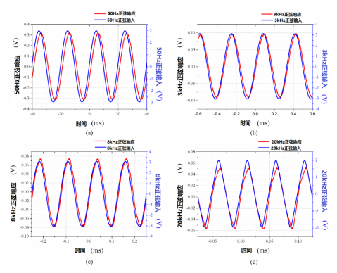 50Hz，3kHz，8kHz和20kHz頻率條件下，傳感器的正弦波形響應(yīng)測試結(jié)果