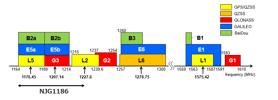 有助于實(shí)現(xiàn)<b class='flag-5'>高精度</b><b class='flag-5'>GNSS</b>  用于1.2GHz頻段<b class='flag-5'>GNSS</b>的<b class='flag-5'>射頻</b><b class='flag-5'>前端</b><b class='flag-5'>模塊</b> (FEM) NJG1186進(jìn)入量產(chǎn)