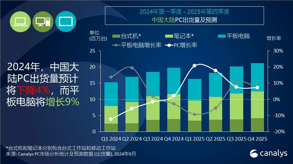 全球銷量上漲，中國PC出貨量不增反降，原因居然出在AI？