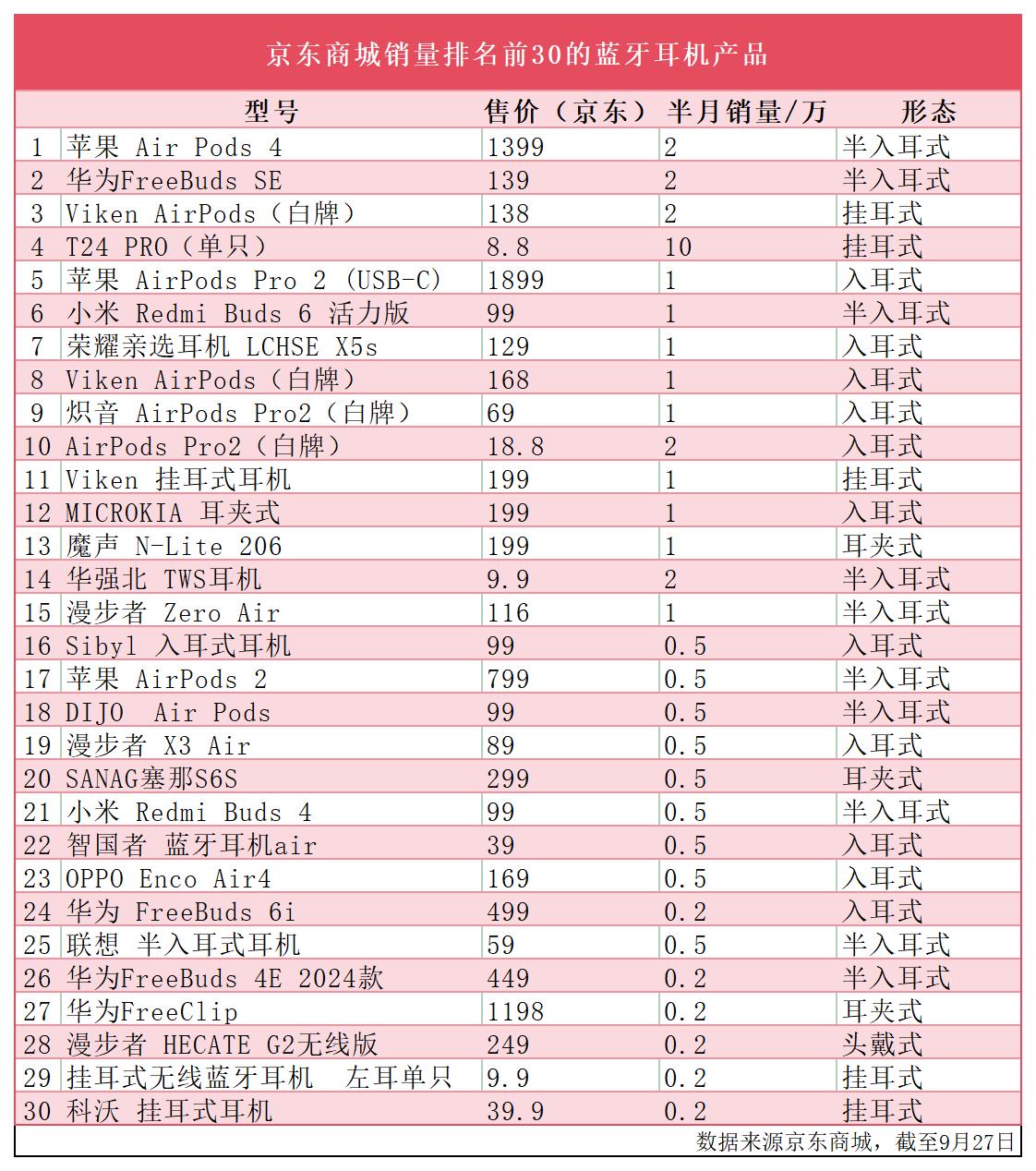 藍牙耳機：卷價格也卷技術，開放式耳機市場持續增長