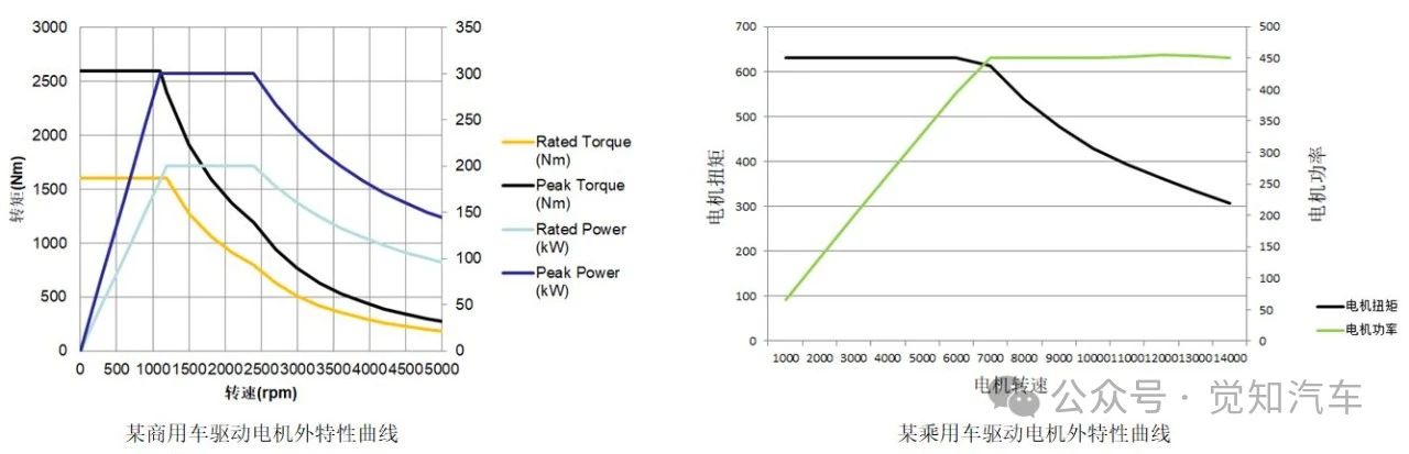 新能源汽車驅(qū)動電機的選型需要考慮哪些因素