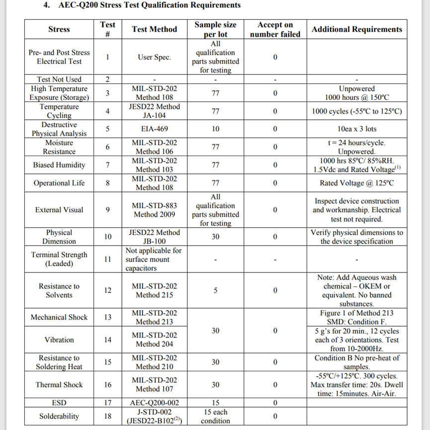 <b class='flag-5'>AEC-Q200</b><b class='flag-5'>标准</b>的重要<b class='flag-5'>性</b>