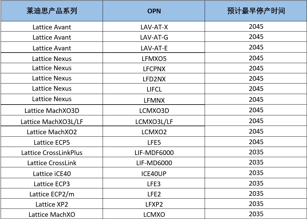 萊迪思FPGA器件生命周期