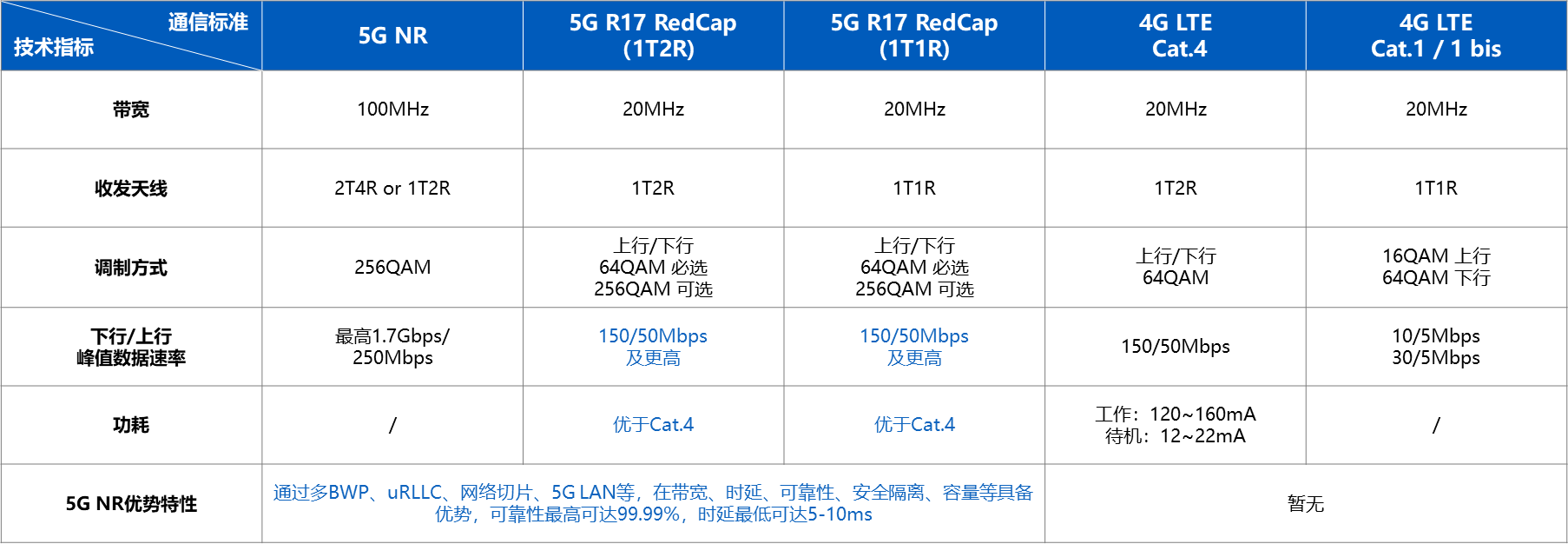 <b class='flag-5'>奕</b>斯伟计算助力<b class='flag-5'>5G</b> RedCap技术商用进程