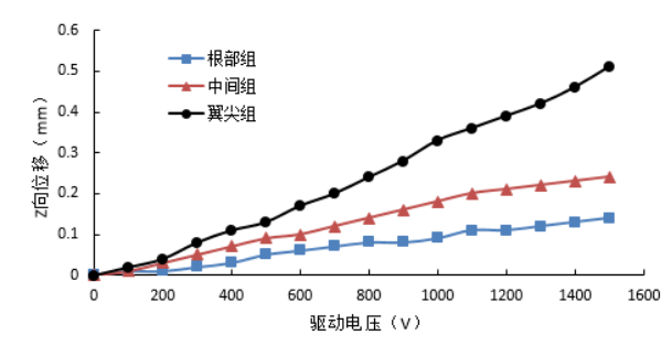 MFC致动器位置与模型翼尖后缘主动变形的关系