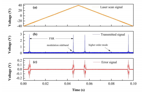 (a)激光器的掃描電壓信號(hào)；(b)光學(xué)腔的透射光信號(hào)；(c)誤差信號(hào)