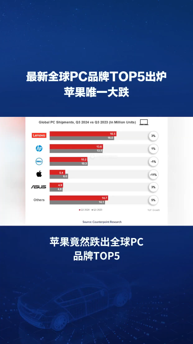 最新全球PC品牌TOP5出爐：蘋(píng)果唯一大跌 在憋十核大殺器