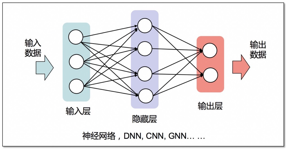 网络