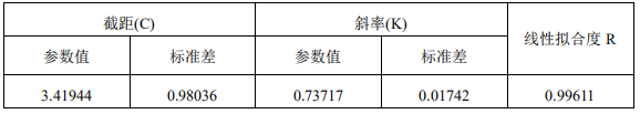 線性擬合分析結果