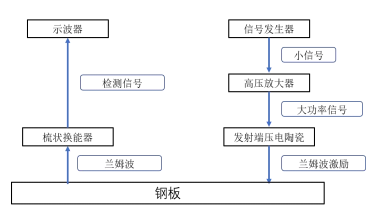 測(cè)試平臺(tái)的工作原理圖