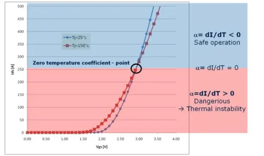 MOSFET-零溫度系數(shù)點(diǎn)ZTC（Zero Temperature Coefficient）