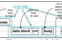 SD的<b class='flag-5'>命令</b>和響應