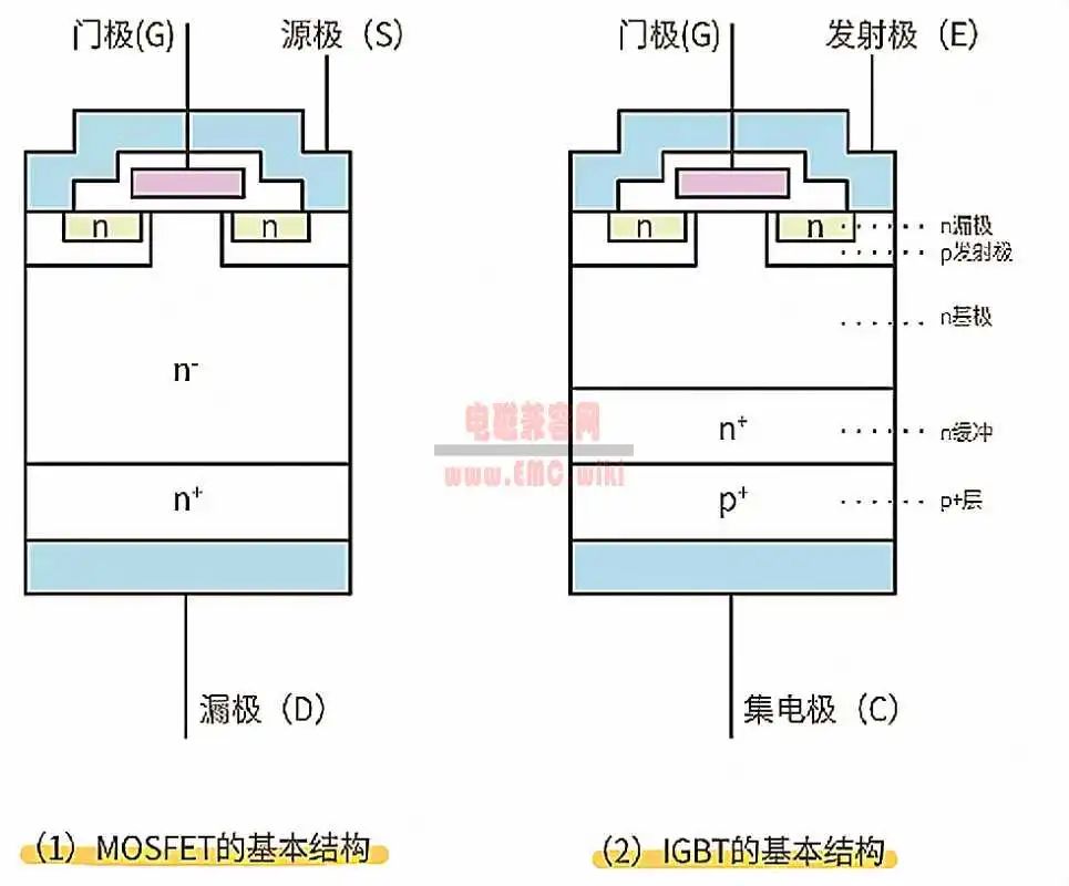 逆變器中MOS管和IGBT的選型對<b class='flag-5'>EMC</b><b class='flag-5'>有</b>什么影響