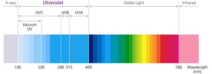 一文掌握UV LED在空净消杀领域的主要应用