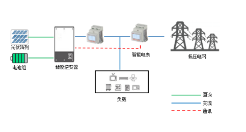 雙向計(jì)量電表在光伏系統(tǒng)的應(yīng)用家用工商業(yè)