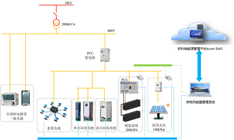 <b class='flag-5'>安科</b><b class='flag-5'>瑞</b>虛擬電廠<b class='flag-5'>管理</b>系統