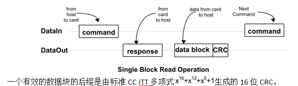 瀚海微SD NAND之SD 協(xié)議（37）<b class='flag-5'>SPI</b><b class='flag-5'>總線</b>保護和讀寫