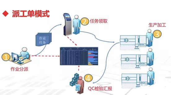 MES中的四大現場執行<b class='flag-5'>管理模式</b>詳解