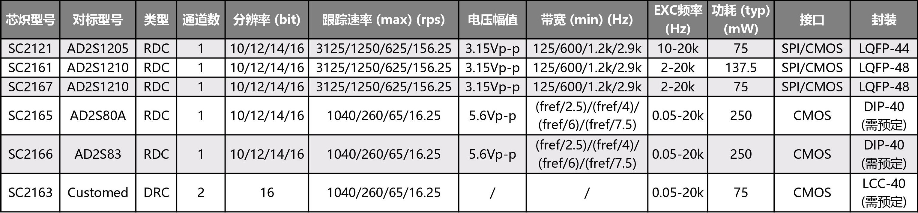 芯熾科技，旋變產品的領跑者