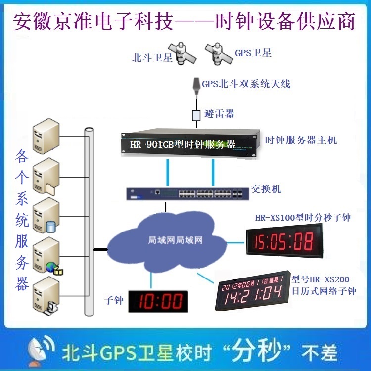 京準電鐘解讀：GPS北斗衛星授時服務器在廠區施工方案