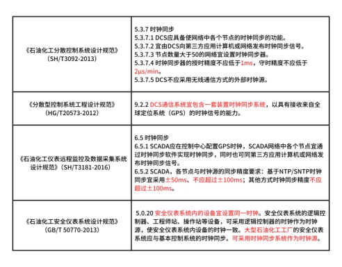 京準電鐘：NTP網(wǎng)絡時鐘服務器應用石油<b class='flag-5'>化工行業(yè)</b>