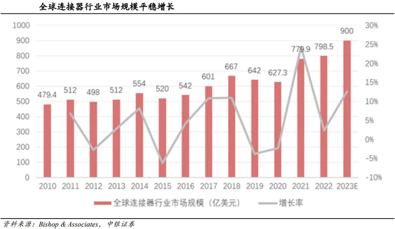 從跟隨到超越： <b class='flag-5'>看</b><b class='flag-5'>國(guó)產(chǎn)</b><b class='flag-5'>連接器</b>如何<b class='flag-5'>實(shí)現(xiàn)</b>市場(chǎng)逆襲